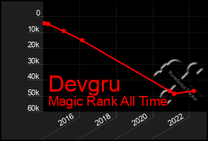 Total Graph of Devgru