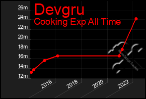 Total Graph of Devgru