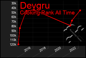 Total Graph of Devgru