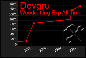 Total Graph of Devgru