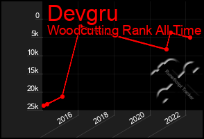 Total Graph of Devgru