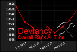 Total Graph of Deviancy