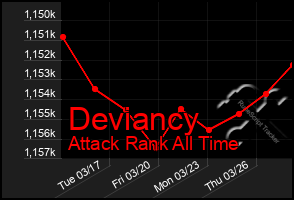 Total Graph of Deviancy