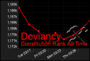 Total Graph of Deviancy