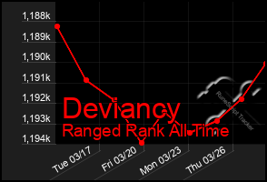 Total Graph of Deviancy