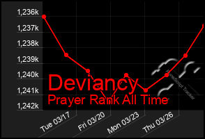 Total Graph of Deviancy