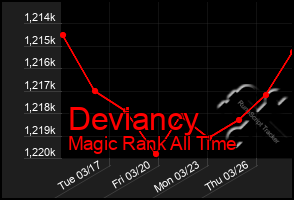 Total Graph of Deviancy