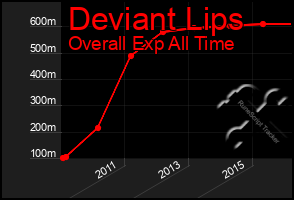 Total Graph of Deviant Lips