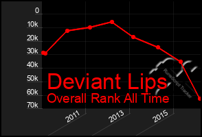 Total Graph of Deviant Lips