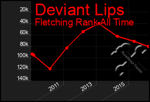 Total Graph of Deviant Lips