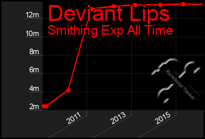 Total Graph of Deviant Lips