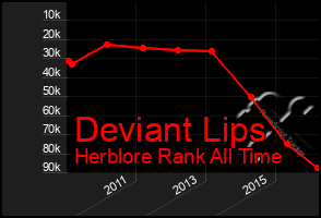 Total Graph of Deviant Lips
