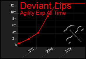 Total Graph of Deviant Lips