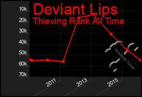 Total Graph of Deviant Lips