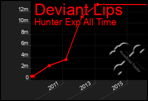 Total Graph of Deviant Lips