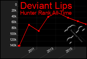 Total Graph of Deviant Lips