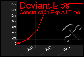 Total Graph of Deviant Lips