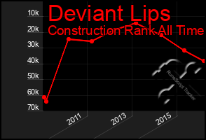 Total Graph of Deviant Lips