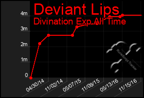 Total Graph of Deviant Lips