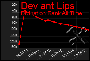 Total Graph of Deviant Lips