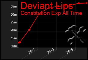 Total Graph of Deviant Lips