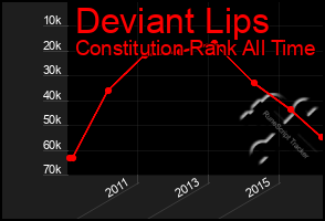 Total Graph of Deviant Lips