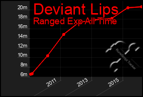 Total Graph of Deviant Lips