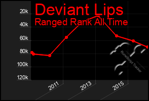 Total Graph of Deviant Lips