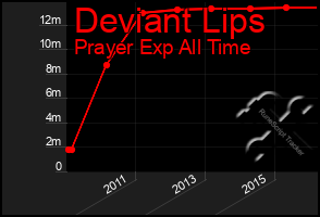 Total Graph of Deviant Lips