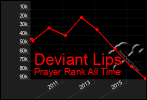 Total Graph of Deviant Lips