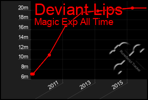 Total Graph of Deviant Lips