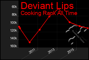 Total Graph of Deviant Lips