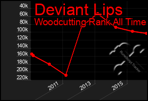 Total Graph of Deviant Lips