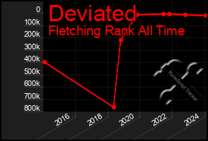 Total Graph of Deviated