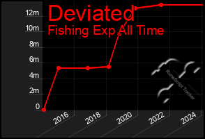 Total Graph of Deviated