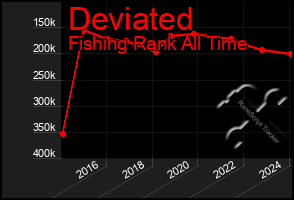 Total Graph of Deviated