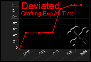 Total Graph of Deviated