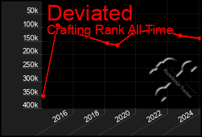 Total Graph of Deviated