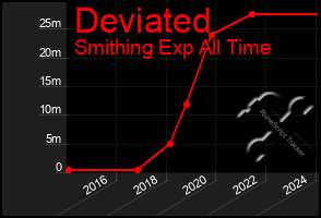 Total Graph of Deviated