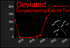 Total Graph of Deviated