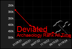 Total Graph of Deviated