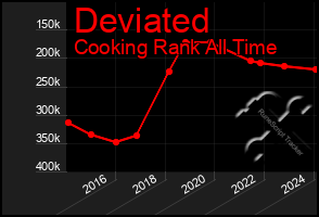 Total Graph of Deviated