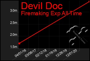 Total Graph of Devil Doc