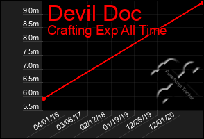 Total Graph of Devil Doc