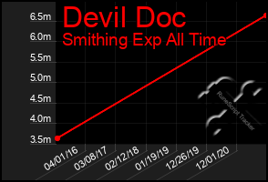 Total Graph of Devil Doc