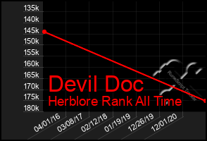 Total Graph of Devil Doc