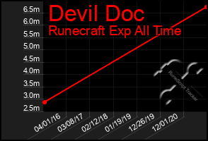 Total Graph of Devil Doc