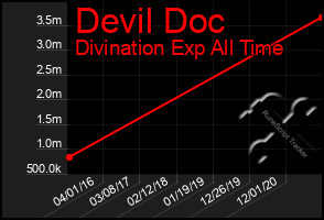 Total Graph of Devil Doc