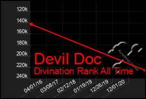 Total Graph of Devil Doc