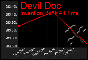 Total Graph of Devil Doc